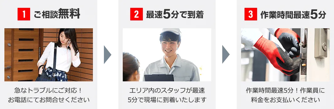 鍵開けサービスの流れ