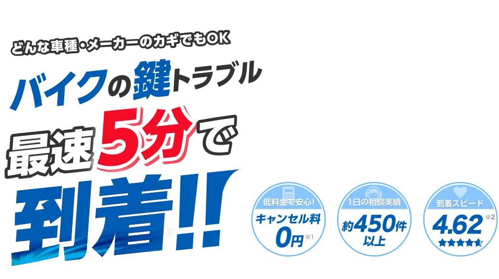 カギ110番はどんな車種・メーカーの鍵でも対応します。最速5分で到着するので、バイクの鍵トラブルはカギ110番におまかせください！低料金で安心のキャンセル料0円！1日の相談実績は約450件以上！到着スピードは4.62を獲得しました。