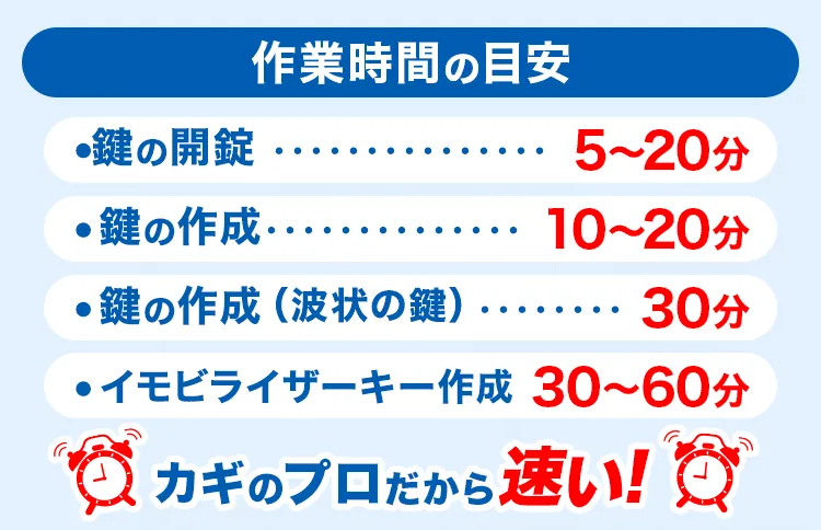 鍵のプロだから速い！カギ110番でかかる作業時間の目安　・鍵の開錠…5～20分・鍵の作成…10～20分・鍵の作成（波状の鍵）…30分・イモビライザーキー作成…30～60分