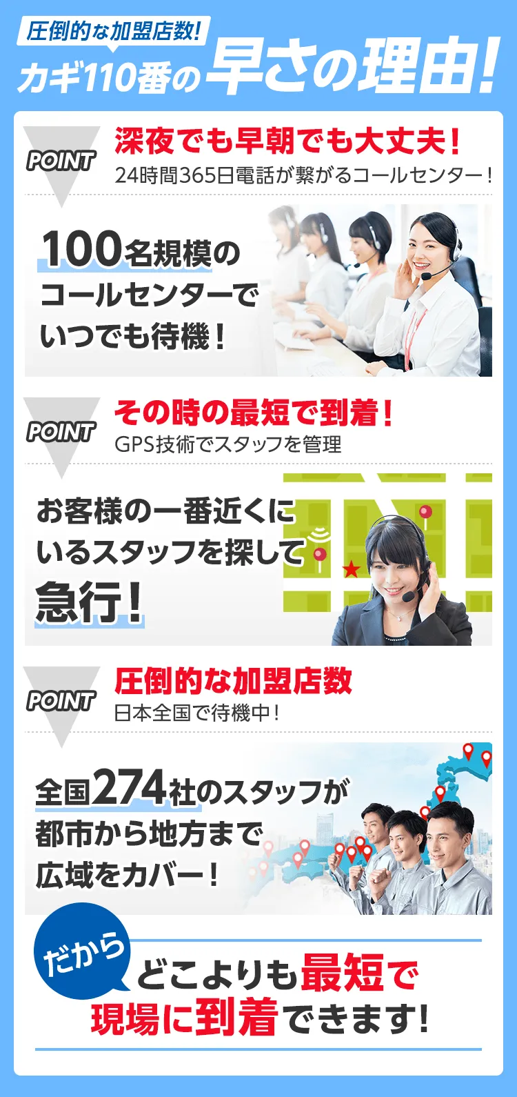 圧倒的な加盟店数がカギ110番の早さの理由！1．深夜でも早朝でも電話がつながる！24時間365日対応のコールセンター！2．GPS技術でスタッフを管理しているので、その時の最短で到着！3．圧倒的な加盟店数で日本全国に対応！だから！カギ110番はどこよりも最短で現場に到着できます！