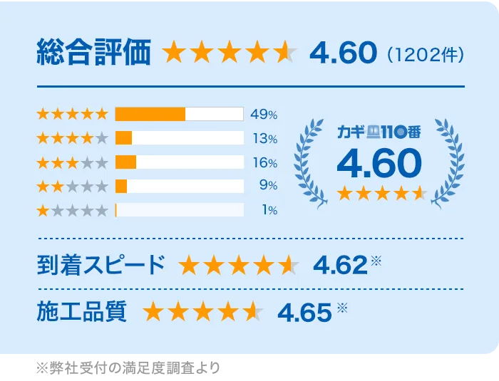 カギ110番の口コミ総合評価は4.60（1,202件）！到着スピード　4.62、施工品質　4.65と高い評価をいただいています！