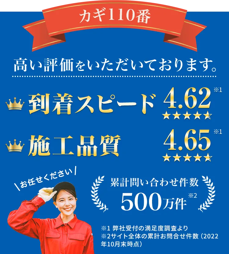 カギ110番はお客様より高い評価をいただいております。到着スピード4.62 施工品質4.65 累計問い合わせ件数500万件