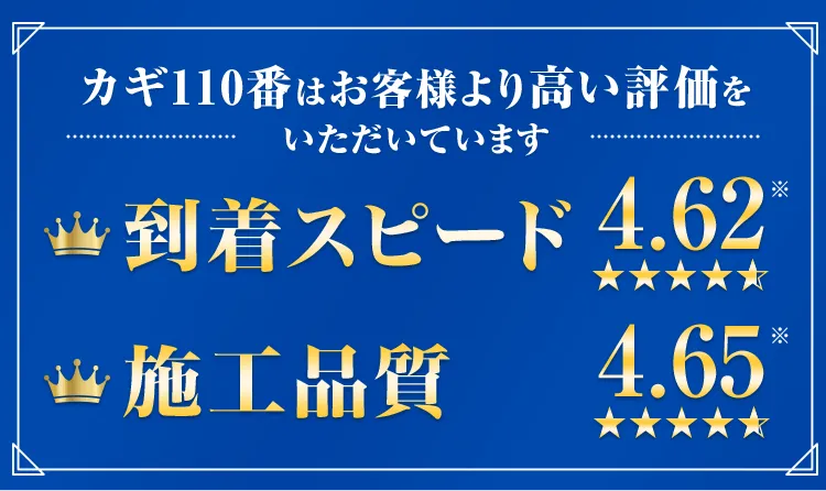 カギ110番はお客様より高い評価をいただいています 施工品質4.65 到着スピード4.62