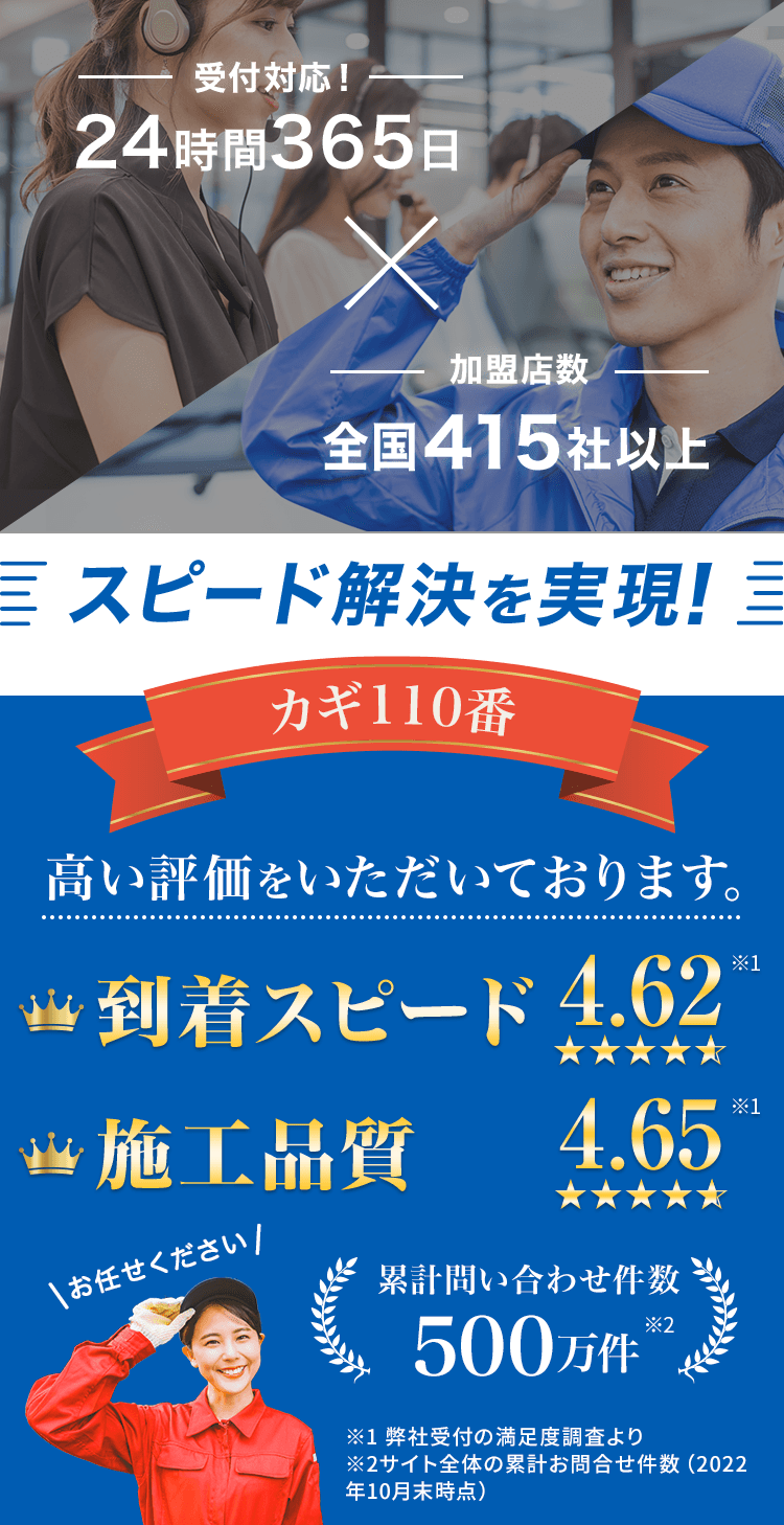 24時間365日受付対応！加盟店数全国415社以上！スピード解決を実現！カギ110番はお客様より高い評価をいただいております。到着スピード4.62　施工品質4.65　累計問い合わせ件数500万件